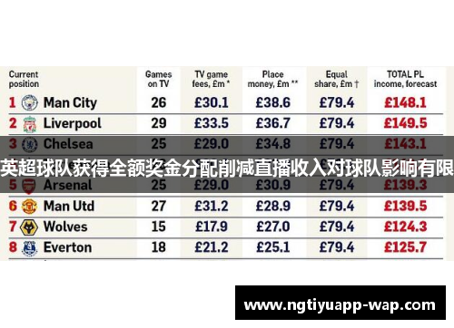 英超球队获得全额奖金分配削减直播收入对球队影响有限